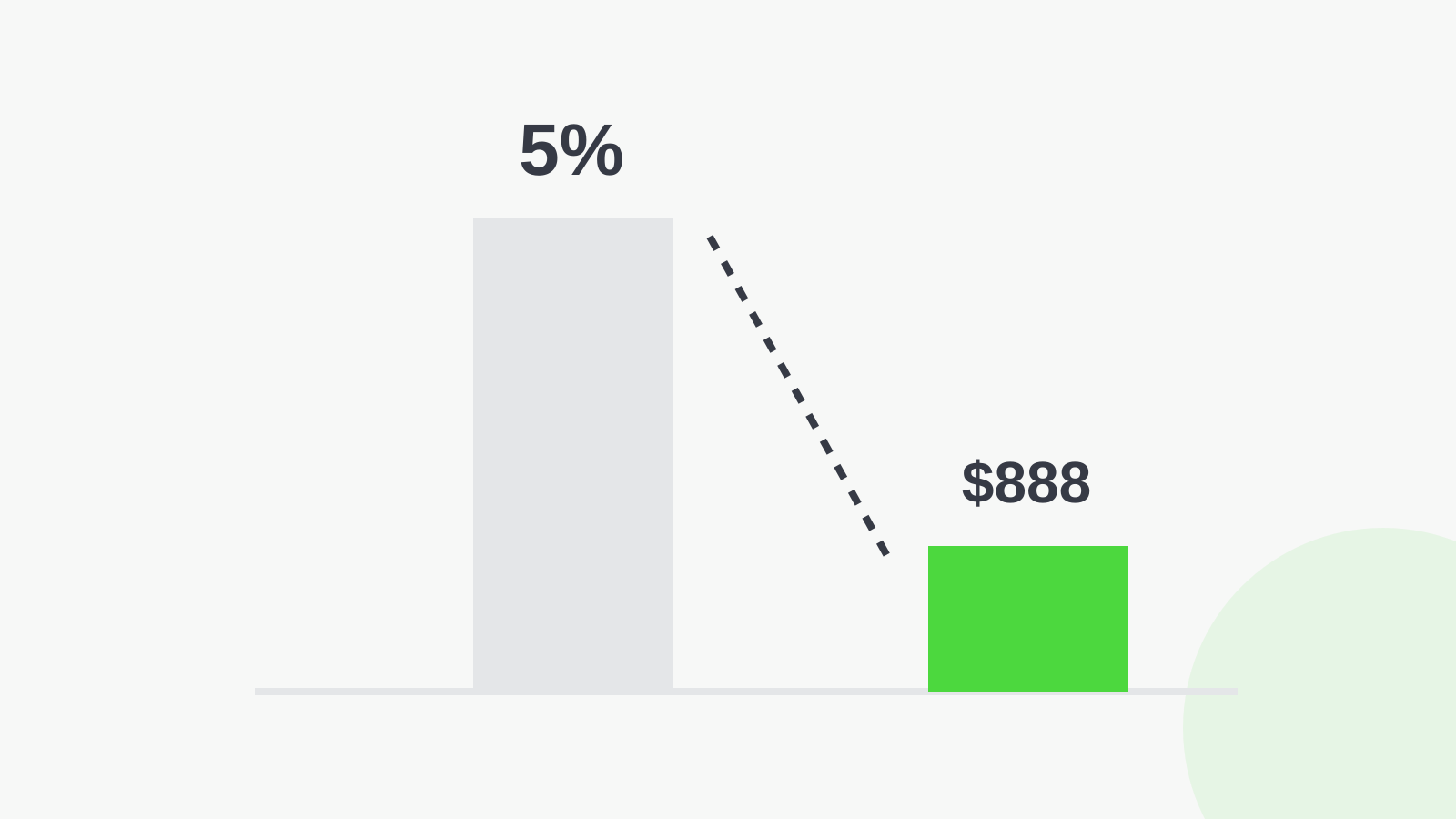 Bar chart comparing a 5% broker fee with a $888 flat fee